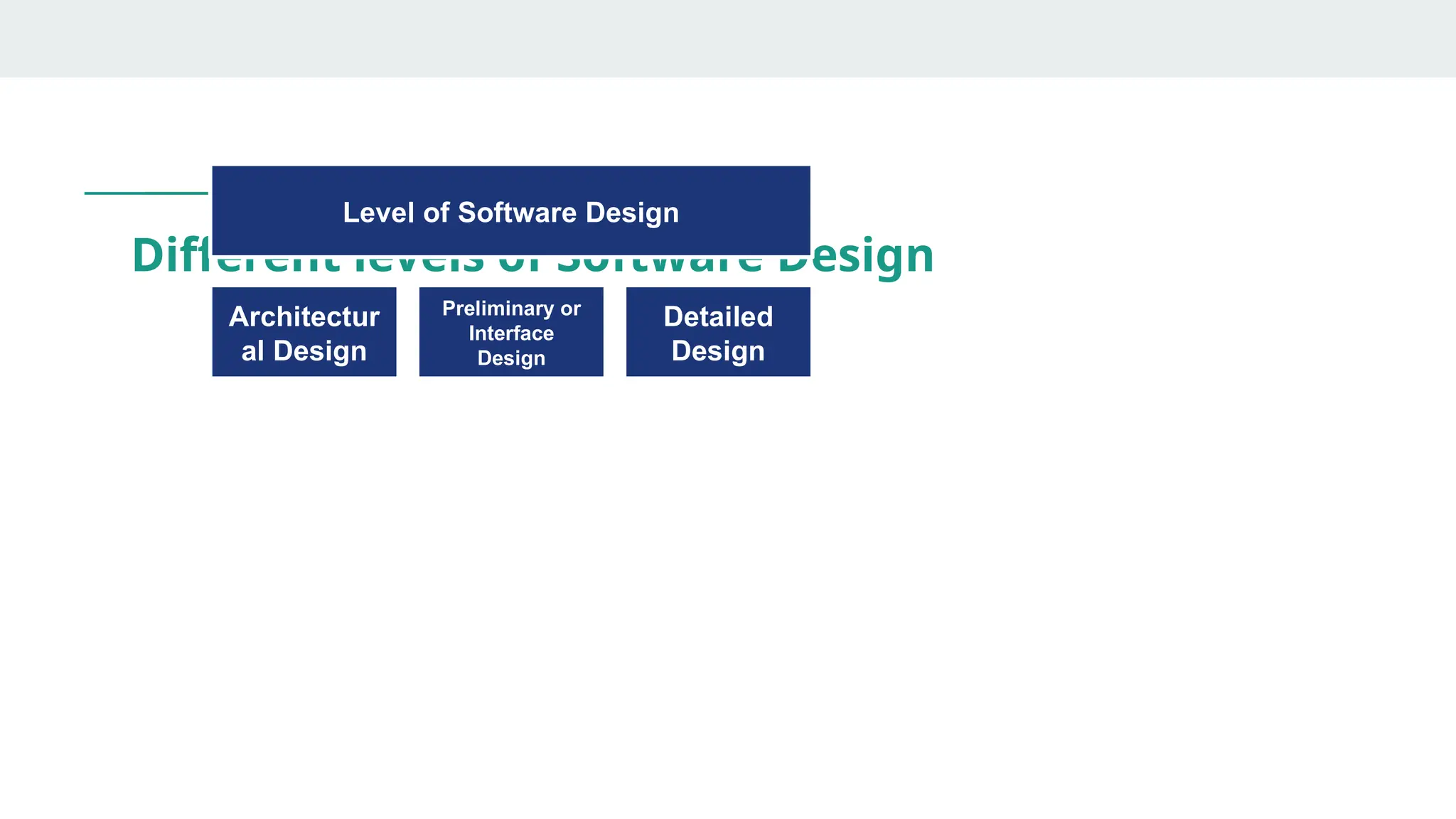 Different levels of Software Design
Level of Software Design
Architectur
al Design
Preliminary or
Interface
Design
Detailed
Design
 