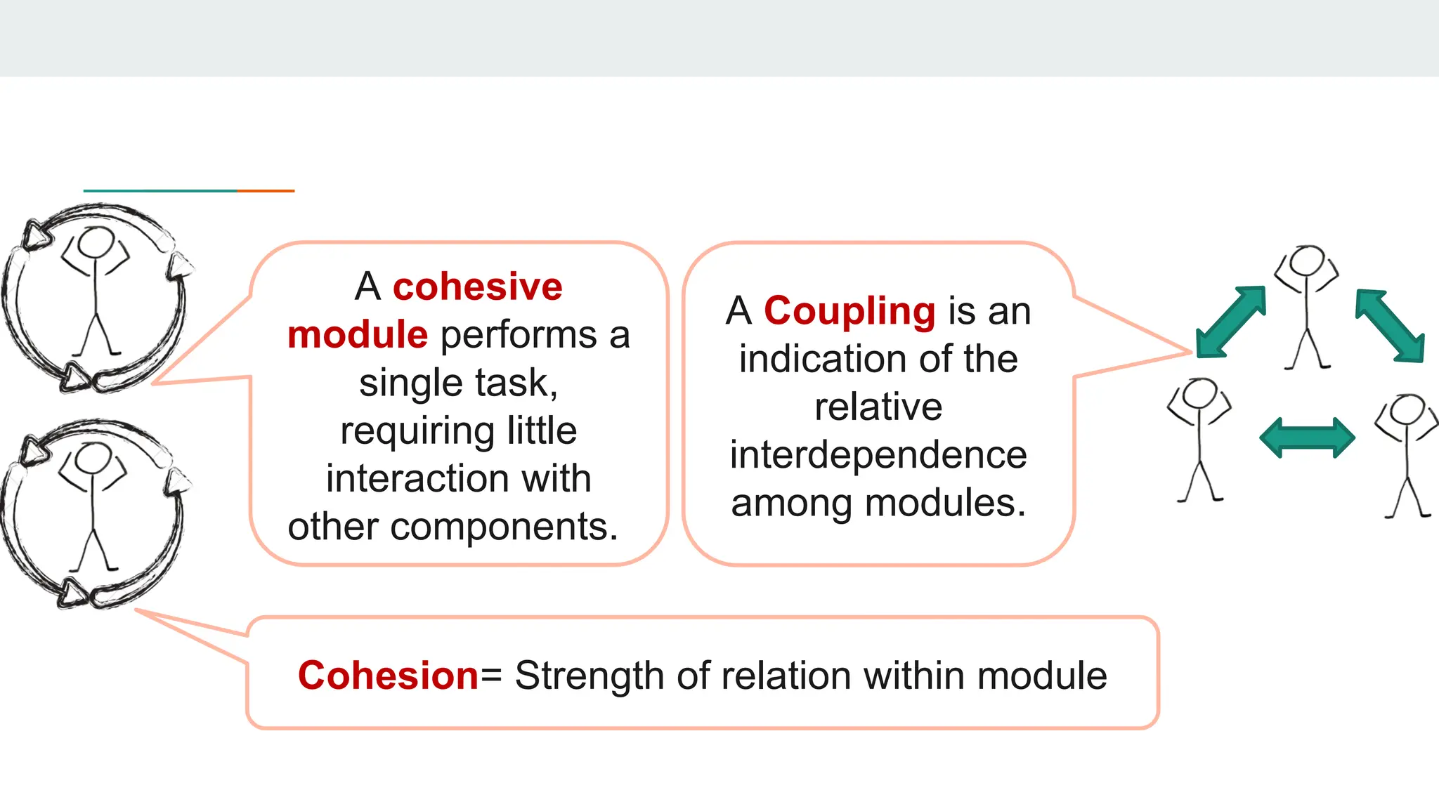 A cohesive
module performs a
single task,
requiring little
interaction with
other components.
A Coupling is an
indication of the
relative
interdependence
among modules.
Cohesion= Strength of relation within module
 
