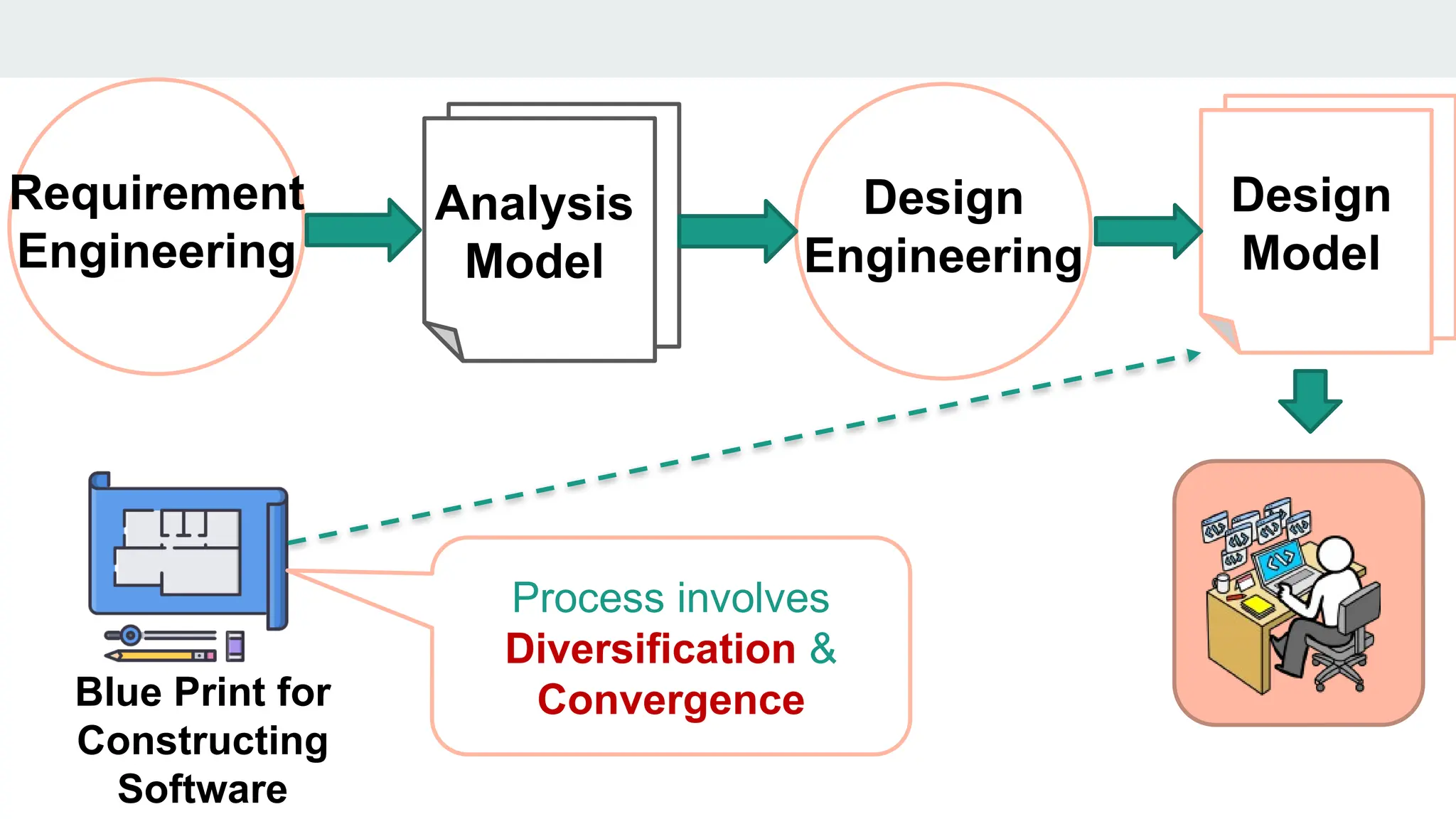 Requirement
Engineering
Analysis
Model
Design
Engineering
Design
Model
Process involves
Diversification &
Convergence
Blue Print for
Constructing
Software
 