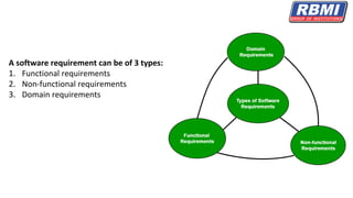 A software requirement can be of 3 types:
1. Functional requirements
2. Non-functional requirements
3. Domain requirements
 