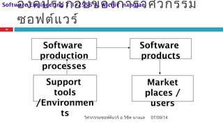 องค์ประกอบของการวิศวกรรม
ซอฟต์แวร์
Software
production
processes
Software
products
Support
tools
/Environmen
ts
Market
places /
users
07/09/14
16
วิศวกรรมซอฟต์แวร์ อ.วิชิต นางแล
Software Engineering T 1/2556 A. Wichit nanglae
 