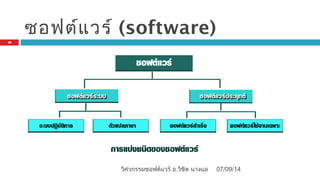 ซอฟต์แวร์ (software)
07/09/14
28
วิศวกรรมซอฟต์แวร์ อ.วิชิต นางแล
 