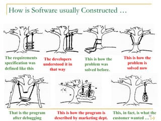 12
How is Software usually Constructed …
The requirements
specification was
defined like this
The developers
understood it in
that way
This is how the
problem was
solved before.
This is how the
problem is
solved now
That is the program
after debugging
This is how the program is
described by marketing dept.
This, in fact, is what the
customer wanted … ;-)
 