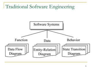 36
Traditional Software Engineering
Software Systems
Data
Function Behavior
Entity-Relation
Diagram
Data Flow
Diagram
State Transition
Diagram
 
