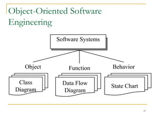 37
Object-Oriented Software
Engineering
Software Systems
Function
Object Behavior
Data Flow
Diagram
Class
Diagram
State Chart
 