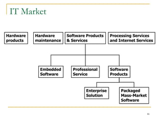 46
IT Market
Hardware
products
Hardware
maintenance
Software Products
& Services
Processing Services
and Internet Services
Embedded
Software
Professional
Service
Software
Products
Enterprise
Solution
Packaged
Mass-Market
Software
 