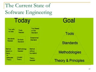 60
The Current State of
Software Engineering
 