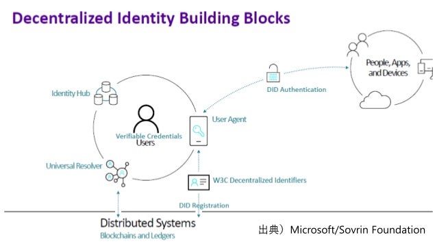 document sample kyc ããããã® KYC ã¨ Blockchain ã®åå Identity on