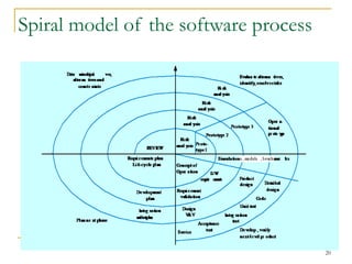 20
Spiral model of the software process
 