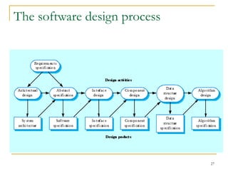 27
The software design process
 