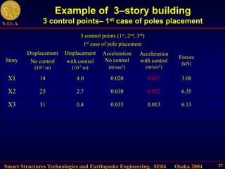 Smart Structures Technologies and Earthquake Engineering, SE04 Osaka 2004
N.T.U.A.
27
Example of 3–story building
3 control points– 1st case of poles placement
3 control points (1st, 2nd, 3rd)
1st case of pole placement
Story
Displacement
No control
(10-3 m)
Displacement
with control
(10-3 m)
Acceleration
No control
(m/sec2)
Acceleration
with control
(m/sec2)
Forces
(kN)
X1 14 4.0 0.020 0.027 3.06
X2 25 2.7 0.030 0.032 6.35
X3 31 0.4 0.035 0.013 6.13
 