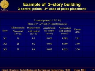 Smart Structures Technologies and Earthquake Engineering, SE04 Osaka 2004
N.T.U.A.
31
Example of 3–story building
3 control points– 3rd case of poles placement
3 control points (1st, 2nd, 3rd)
Place of 1st , 2nd and 3rd Eigenfrequencies
Story
Displacement
No control
(10-3 m)
Displacement
with control
(10-3 m)
Acceleration
No control
(m/sec2)
Acceleration
with control
(m/sec2)
Forces
(kN)
X1 14 0.1 0.020 0.003 2.81
X2 25 0.2 0.030 0.009 3.90
X3 31 0.4 0.035 0.013 3.70
 