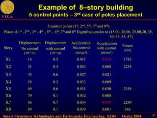 Smart Structures Technologies and Earthquake Engineering, SE04 Osaka 2004
N.T.U.A.
57
Example of 8–story building
5 control points – 3rd case of poles placement
5 control points (1st, 2nd, 5th, 7th and 8th)
Place of 1st , 2nd , 3rd , 4th , 5th , 6th, 7th and 8th Eigenfrequencies to (15.00, 20.00, 25.00,30, 35,
40, 43, 45, 47)
Story
Displacement
No control
(10-3 m)
Displacement
with control
(10-3 m)
Acceleration
No control
(m/sec2)
Acceleration
with control
(m/sec2)
Forces
(kN)
X1 16 0.5 0.015 0.018 1783
X2 31 0.3 0.024 0.008 2255
X3 45 0.6 0.027 0.021
X4 58 0.2 0.033 0.009
X5 69 0.6 0.031 0.030 2358
X6 79 0.1 0.032 0.008
X7 86 0.7 0.034 0.039 2290
X8 89 0.1 0.039 0.001 546
 