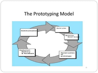 software process model | PPTX