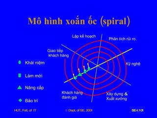 Mô   hình   xoắn   ốc  ( spiral ) Giao   tiếp khách   hàng Lập   kế   hoạch Phân   tích   rủi   ro Kỹ   nghệ Xây   dựng  &  Xuất   xưởng Khách   hàng đánh   giá Bảo   trì Nâng   cấp Làm   mới Khái   niệm 