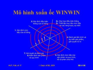 Mô   hình   xoắn   ốc   WINWIN 1.  Xác   định   mức   tiếp   của   cổ   đông 2.  Xác   định   điều   kiện   thắng   của   cổ   đông 3 a .  Hòa   hợp   điều   kiện   thắng 3 b .  Thiết   lập   mục   tiêu   mức   tiếp và   các   ràng   buộc ,  dự   kiến 4.  Đánh   giá   tiến   trình   và dự   kiến   sản   phẩm , giải   quyết   rủi   ro 5.  Xác   định   mức   tiếp   của   sản   phâm   và   quy   trình , kể   cả   phân   chia   nhỏ 7.  Xét   duyệt   và   đánh   giá 6.  Kiểm   định   sản   phẩm và   quy   trình 