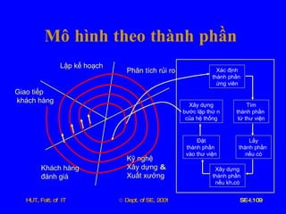 Mô   hình   theo   thành   phần Giao   tiếp khách   hàng Lập   kế   hoạch Phân   tích   rủi   ro Kỹ   nghệ Xây   dựng  &  Xuất   xưởng Khách   hàng đánh   giá Xác   định thành   phần   ứng   viên Tìm thành   phần   từ   thư   viện Lấy thành   phần   nếu   có Xây   dựng thành   phần   nếu   kh . có Đặt thành   phần   vào   thư   viện Xây   dựng bước   lặp   thứ   n của   hệ   thống 
