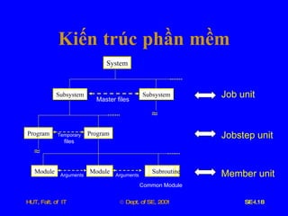 Kiến   trúc   phần   mềm System Subsystem Subsystem Program Program Module Module Subroutine Master   files Temporary files Arguments Arguments Job   unit Jobstep   unit Member   unit Common   Module   
