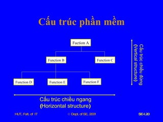 Cấu   trúc   phần   mềm Fuction A Function B Function C Function D Function E Function F Cấu   trúc   chiều   ngang ( Horizontal   structure ) Cấu   trúc   chiều   đứng ( Vertical   structure ) 