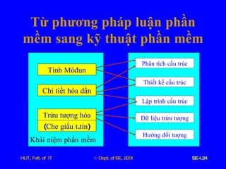 Từ   phương   pháp   luận   phần   mềm   sang   kỹ   thuật   phần   mềm Tính   Môđun Chi   tiết   hóa   dần Trừu   tượng   hóa ( Che   giấu   t . tin ) Phân   tích   cấu   trúc Thiết   kế   cấu   trúc Lập   trình   cấu   trúc Dữ   liệu   trừu   tượng Hướng   đối   tượng Khái   niệm   phần   mềm 