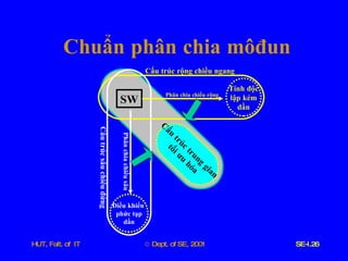Chuẩn   phân   chia   môđun Tính   độc lập   kém   dần Điều   khiển   phức   tạp dần SW Phân   chia   chiều   rộng Phân   chia   chiều   sâu Cấu   trúc   trung   gian   tối   ưu   hóa Cấu   trúc   rộng   chiều   ngang Cấu   trúc   sâu   chiều   đứng 