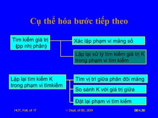 Cụ   thể   hóa   bước   tiếp   theo Tìm   kiếm   giá   trị ( pp   nhị   phân ) Xác   lập   phạm   vi   mảng   số Lặp   lại   xử   lý   tìm   kiếm   giá   trị   K   trong   phạm   vi   tìm   kiếm   Tìm   vị   trí   giữa   phân   đôi   mảng   So   sánh   K   với   giá   trị   giữa Đặt   lại   phạm   vi   tìm   kiếm Lặp   lại   tìm   kiếm   K   trong   phạm   vi   tìmkiếm   