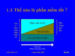 1.5  Thế   nào   là   phần   mềm   tốt  ? Hiệu   suất   xử   lý Các   chỉ   tiêu   cơ   bản Tính   dễ   hiểu Thời   gian ( Phần   cứng   phát   triển ) Yếu tố   khái niệm phần mềm tốt Đặc trưng gần đây 