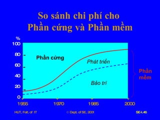 So   sánh   chi   phí   cho   Phần   cứng   và   Phần   mềm % 100 80 60 40 20 0 - - - - + 1955 + 1970 + 2000 + 1985 Phần   cứng Phát   triển Bảo   trì Phần mềm 
