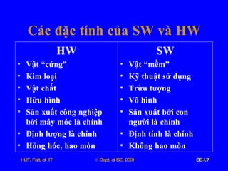 Các   đặc   tính   của   SW   và   HW HW Vật   “cứng” Kim   loại Vật   chất Hữu   hình Sản   xuất   công   nghiệp   bởi   máy   móc   là   chính Định   lượng   là   chính Hỏng   hóc ,  hao   mòn SW Vật   “mềm” Kỹ   thuật   sử   dụng Trừu   tượng Vô   hình Sản   xuất   bởi   con   người   là   chính Định   tính   là   chính Không   hao   mòn 