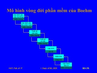 Mô   hình   vòng   đời   phần   mềm   của   Boehm Xác   định   yêu   cầu   hệ   thống Kiểm   chứng Xác   định   yêu   cầu   phần   mềm Kiểm   chứng Thiết   kế   căn   bản Kiểm   chứng Thiết   kế   chi   tiết Kiểm   chứng Lập   trình Gỡ   lỗi Kiểm   thử Chạy   thử Vận   hành Bảo   trì Kiểm   chứng   lại 