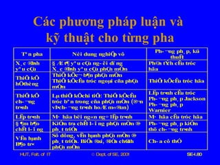 Các   phương   pháp   luận   và   kỹ   thuật   cho   từng   pha 