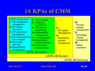 18  KPAs   of   CMM LEVEL  2:  Repeatable 1.  SW   configuration   management 2.  SW   quality   assurance 3.  SW   subcontract   management 4.  SW   project   tracking and   oversight 5.  SW   project   planning 6.  Requirements   management 7.  Peer   reviews 8.  Intergroup   coordination 9.  SW   product engineering 10.  IntegratedSW management 11.  Training   program 12.  Organization process   definition 13.  Organization   process   focus   LEVEL  3:  Defined   14.  SW   quality Management 15.  Quantitative process management LEVEL  4:  Managed LEVEL  5:  Optimizing 16. Process change management 17.  Technology change management 18. Defect prevention 