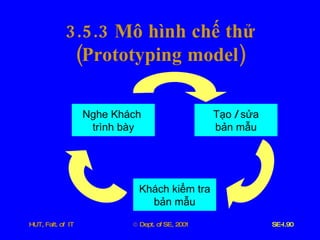 3.5.3  Mô   hình   chế   thử  ( Prototyping   model ) Nghe   Khách   trình   bày Tạo  /  sửa bản   mẫu Khách   kiểm   tra bản   mẫu 