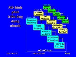 Mô   hình   phát   triển   ứng   dụng   nhanh Business Modeling Data Modeling Process Modeling Application Generation Testing  & Turnover 60 - 90  days Team  #1 Team  #2 Team  #3 Business Modeling Data Modeling Process Modeling Application Generation Testing & Turnover Business Modeling Data Modeling Process Modeling Application Generation Testing & Turnover 