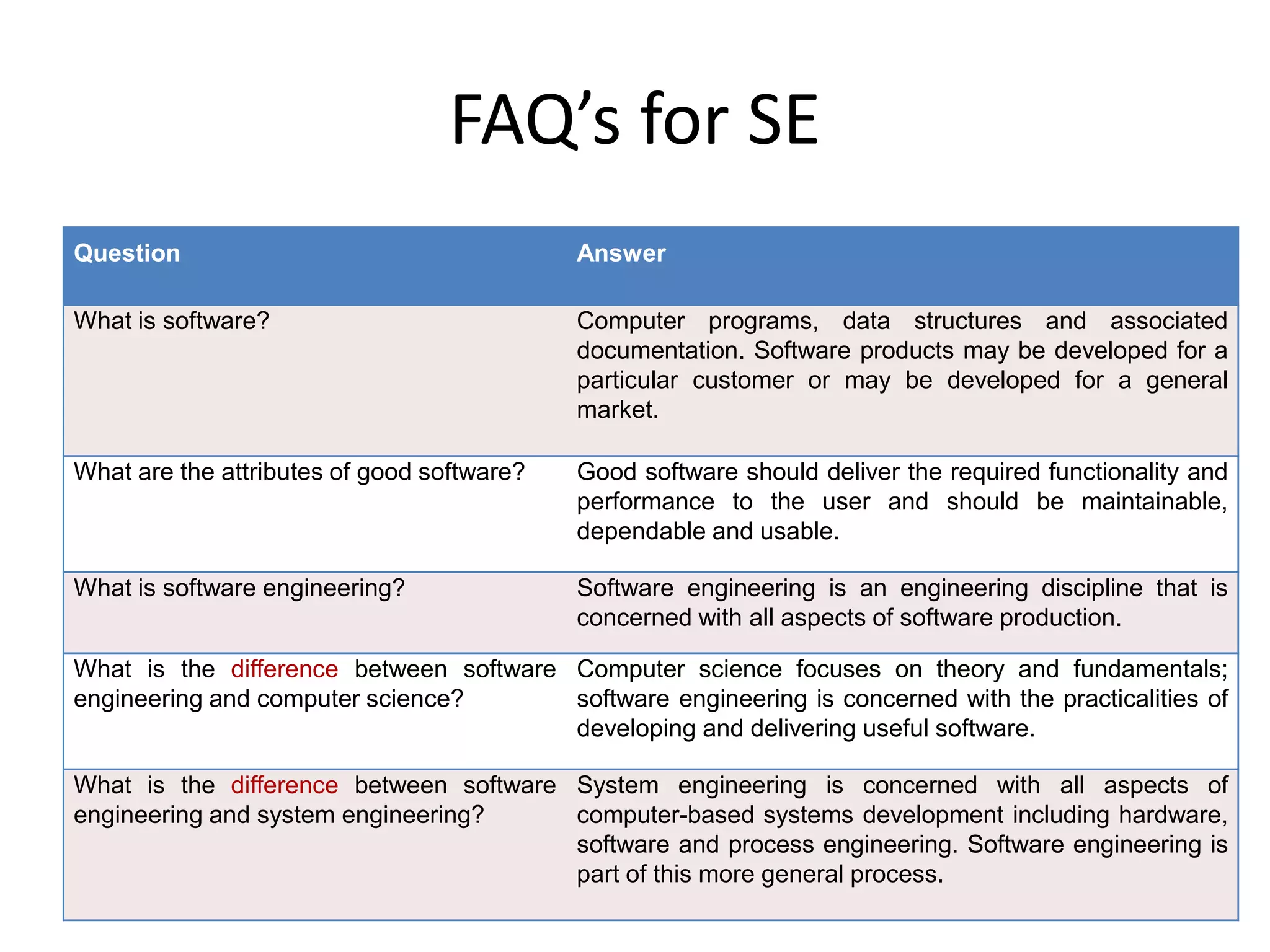 FAQ’s for SE
Question Answer
What is software? Computer programs, data structures and associated
documentation. Software products may be developed for a
particular customer or may be developed for a general
market.
What are the attributes of good software? Good software should deliver the required functionality and
performance to the user and should be maintainable,
dependable and usable.
What is software engineering? Software engineering is an engineering discipline that is
concerned with all aspects of software production.
What is the difference between software
engineering and computer science?
Computer science focuses on theory and fundamentals;
software engineering is concerned with the practicalities of
developing and delivering useful software.
What is the difference between software
engineering and system engineering?
System engineering is concerned with all aspects of
computer-based systems development including hardware,
software and process engineering. Software engineering is
part of this more general process.
 