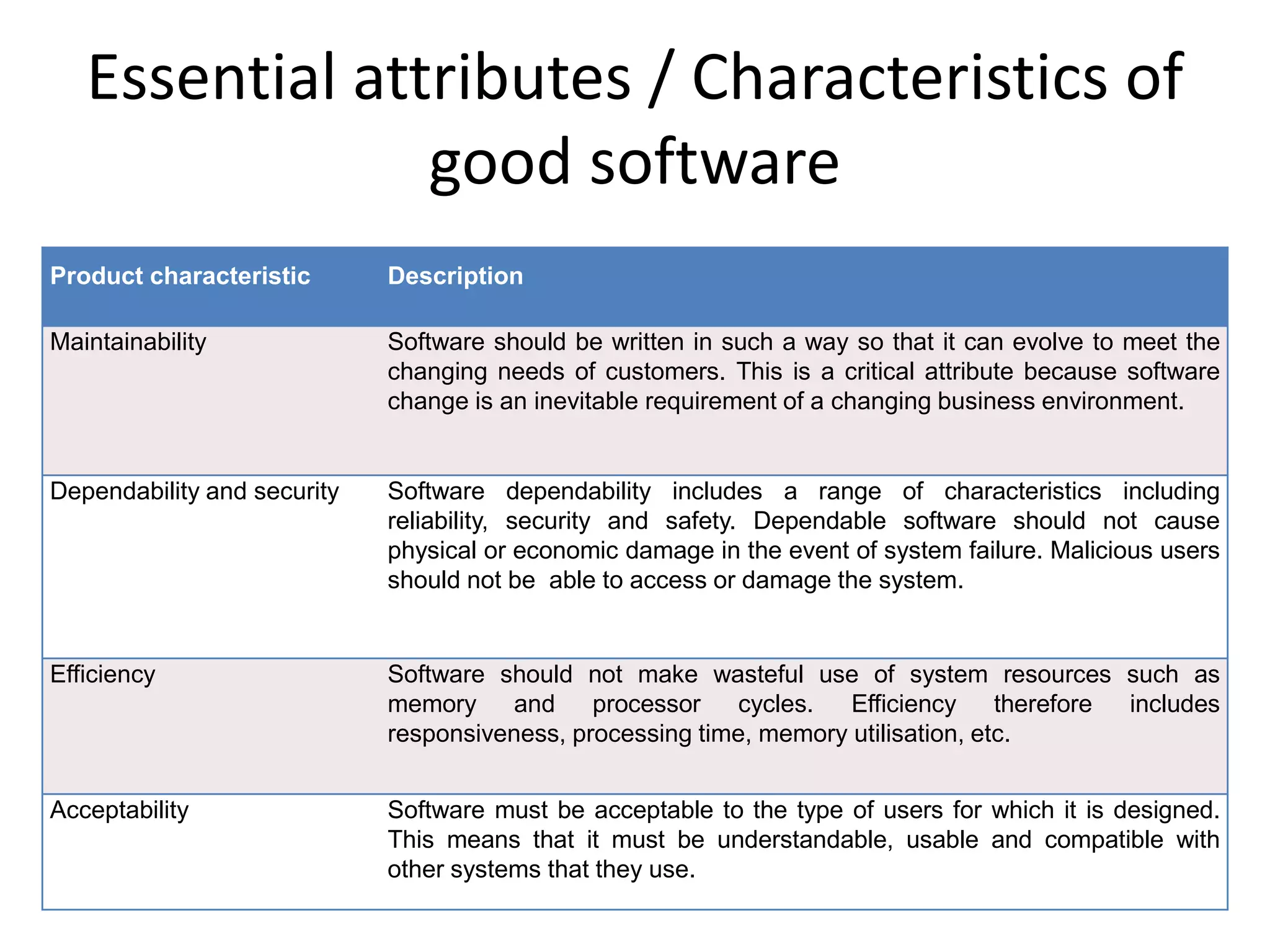 Essential attributes / Characteristics of
good software
Product characteristic Description
Maintainability Software should be written in such a way so that it can evolve to meet the
changing needs of customers. This is a critical attribute because software
change is an inevitable requirement of a changing business environment.
Dependability and security Software dependability includes a range of characteristics including
reliability, security and safety. Dependable software should not cause
physical or economic damage in the event of system failure. Malicious users
should not be able to access or damage the system.
Efficiency Software should not make wasteful use of system resources such as
memory and processor cycles. Efficiency therefore includes
responsiveness, processing time, memory utilisation, etc.
Acceptability Software must be acceptable to the type of users for which it is designed.
This means that it must be understandable, usable and compatible with
other systems that they use.
 