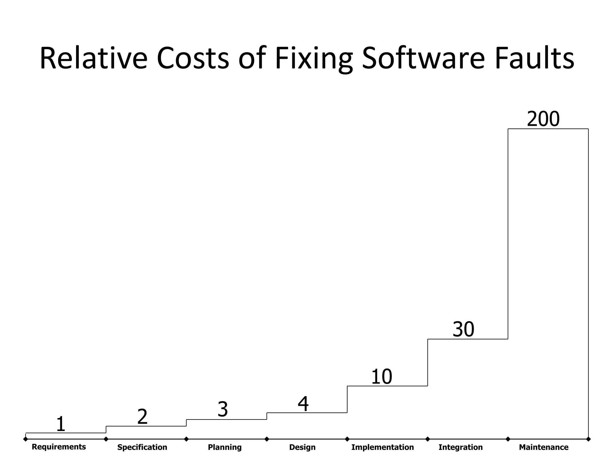Relative Costs of Fixing Software Faults
Requirements Specification Planning Design Implementation Integration Maintenance
1 2 3 4
10
30
200
 