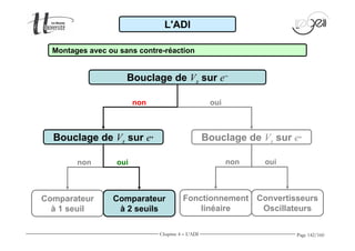Page 142/160 
L'ADI 
Montages avec ou sans contre-réaction 
Bouclage de Vs sur e- 
non oui 
Bouclage de Vs sur e+ Bouclage de Vs sur e+ 
non oui 
Comparateur 
à 1 seuil 
Comparateur 
à 2 seuils 
non oui 
Fonctionnement 
linéaire 
Convertisseurs 
Oscillateurs 
Chapitre 4 - L'ADI 
 