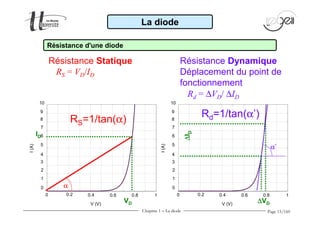 Page 15/160 
RS=1/tan(a) Rd=1/tan(a’) 
0 0.2 0.4 0.6 0.8 1 
10 
9 
8 
7 
6 
5 
4 
3 
2 
1 
0 
V (V) 
I (A) 
Résistance Statique 
RS = VD/ID 
Résistance Dynamique 
Déplacement du point de 
fonctionnement 
Rd = DVD/ DID 
0 0.2 0.4 0.6 0.8 1 
10 
9 
8 
7 
6 
5 
4 
3 
2 
1 
0 
V (V) 
I (A) 
a’ 
DID 
DVD 
a 
ID 
VD 
La diode 
Résistance d'une diode 
Chapitre 1 - La diode 
 