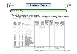 Page 32/160 
La diode: Types 
Diode Schottky 
• Extrait de document constructeur: 
Avago HSMS-282x: Surface Mount RF Schottky Barrier Diodes 
Chapitre 1 - La diode 
 