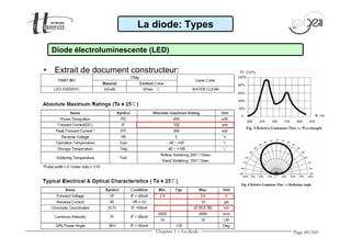Page 40/160 
La diode: Types 
Diode électroluminescente (LED) 
• Extrait de document constructeur: 
Chapitre 1 - La diode 
 