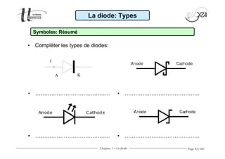 Page 42/160 
La diode: Types 
Symboles: Résumé 
• Compléter les types de diodes: 
A K 
I 
• …………………………………… 
• …………………………………… 
• …………………………………… 
• …………………………………… 
Chapitre 1 - La diode 
 