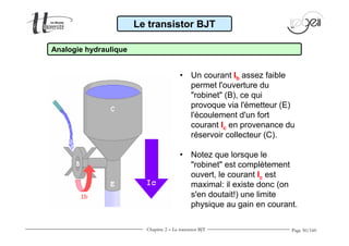 Page 50/160 
• Un courant Ib assez faible 
permet l'ouverture du 
robinet (B), ce qui 
provoque via l'émetteur (E) 
l'écoulement d'un fort 
courant Ic en provenance du 
réservoir collecteur (C). 
• Notez que lorsque le 
robinet est complètement 
ouvert, le courant Ic est 
maximal: il existe donc (on 
s'en doutait!) une limite 
physique au gain en courant. 
Analogie hydraulique 
Le transistor BJT 
Chapitre 2 - Le transistor BJT 
 