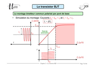 Page 74/160 
Le transistor BJT 
Le montage émetteur commun polarisé par pont de base 
• Simulation du montage: Courants Ib = Ib0 + ib et Ic = Ic0 + ic. 
Ic (mA) 
Ib (μA) 
Ic = b.Ib 
t 
t 
Ib,sat 
Ic,sat 
Ib0 
Ic0 
Ib (μA) 
ib 
ic 
Point de 
polarisation 
Chapitre 2 - Le transistor BJT 
 