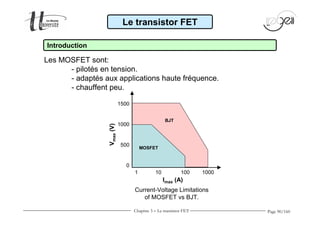 Page 90/160 
Le transistor FET 
1 10 100 1000 
Current-Voltage Limitations 
of MOSFET vs BJT. 
1500 
1000 
500 
0 
Imax (A) 
Vmax (V) 
MOSFET 
BJT 
Introduction 
Les MOSFET sont: 
- pilotés en tension. 
- adaptés aux applications haute fréquence. 
- chauffent peu. 
Chapitre 3 - Le transistor FET 
 