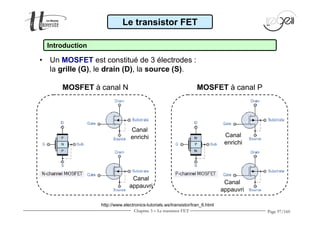 Page 97/160 
Le transistor FET 
Introduction 
• Un MOSFET est constitué de 3 électrodes : 
la grille (G), le drain (D), la source (S). 
MOSFET à canal N MOSFET à canal P 
Canal 
enrichi 
Canal 
appauvri 
Canal 
enrichi 
Canal 
appauvri 
http://www.electronics-tutorials.ws/transistor/tran_6.html 
Chapitre 3 - Le transistor FET 
 