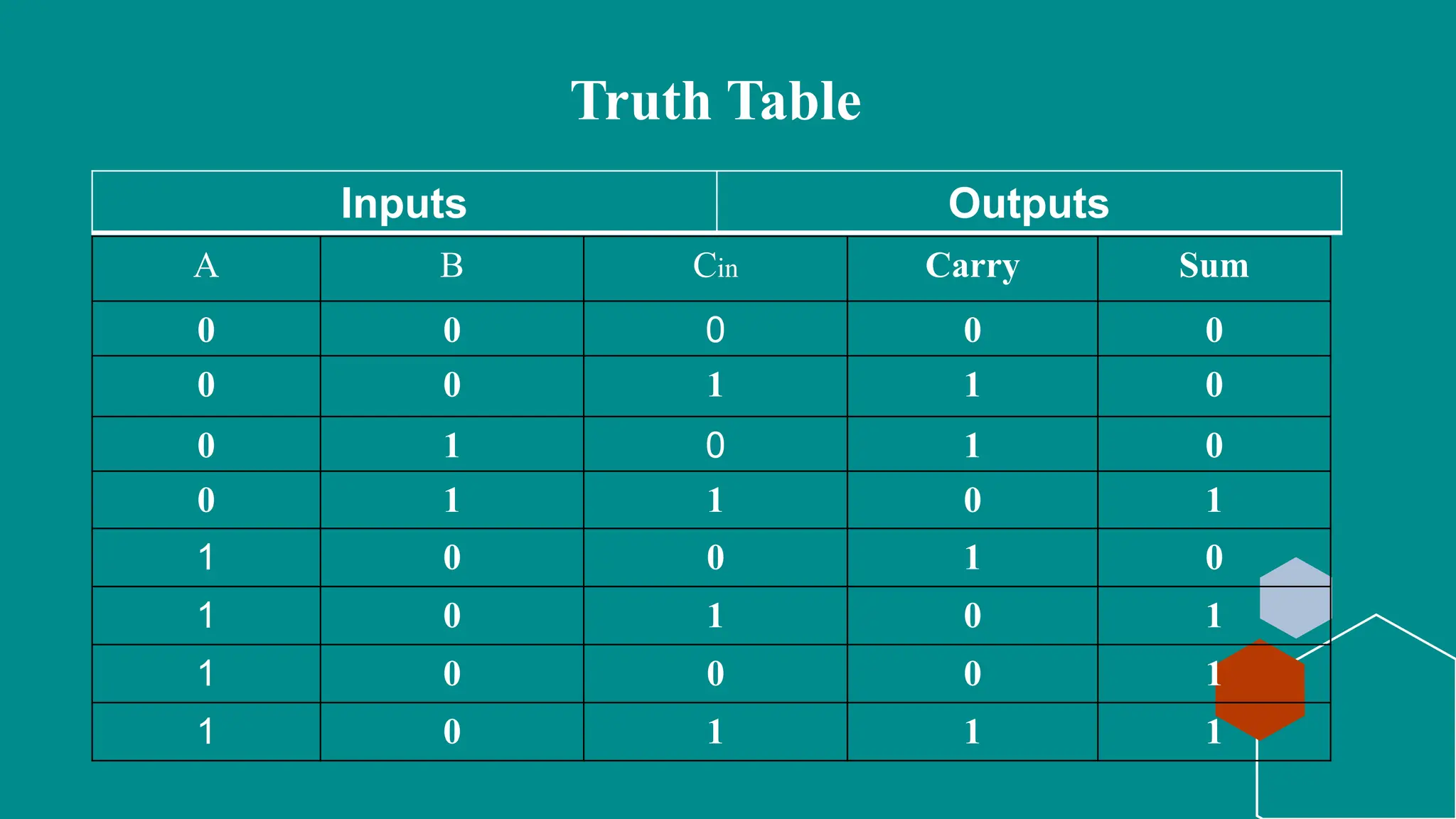Truth Table
A B Cin Carry Sum
0 0 0 0 0
0 0 1 1 0
0 1 0 1 0
0 1 1 0 1
1 0 0 1 0
1 0 1 0 1
1 0 0 0 1
1 0 1 1 1
Inputs Outputs
 