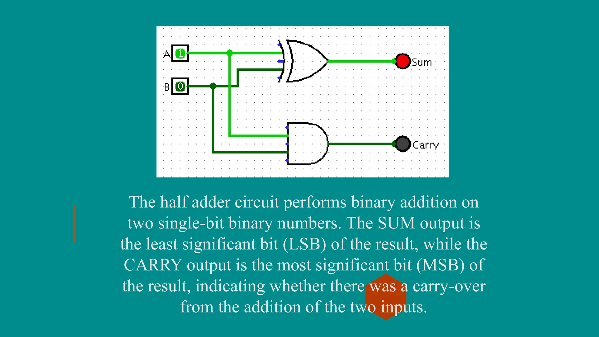The half adder circuit performs binary addition on
two single-bit binary numbers. The SUM output is
the least significant bit (LSB) of the result, while the
CARRY output is the most significant bit (MSB) of
the result, indicating whether there was a carry-over
from the addition of the two inputs.
 