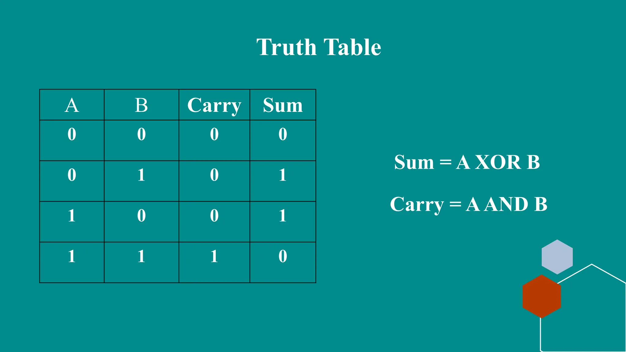 Truth Table
A B Carry Sum
0 0 0 0
0 1 0 1
1 0 0 1
1 1 1 0
Sum = A XOR B
Carry = AAND B
 