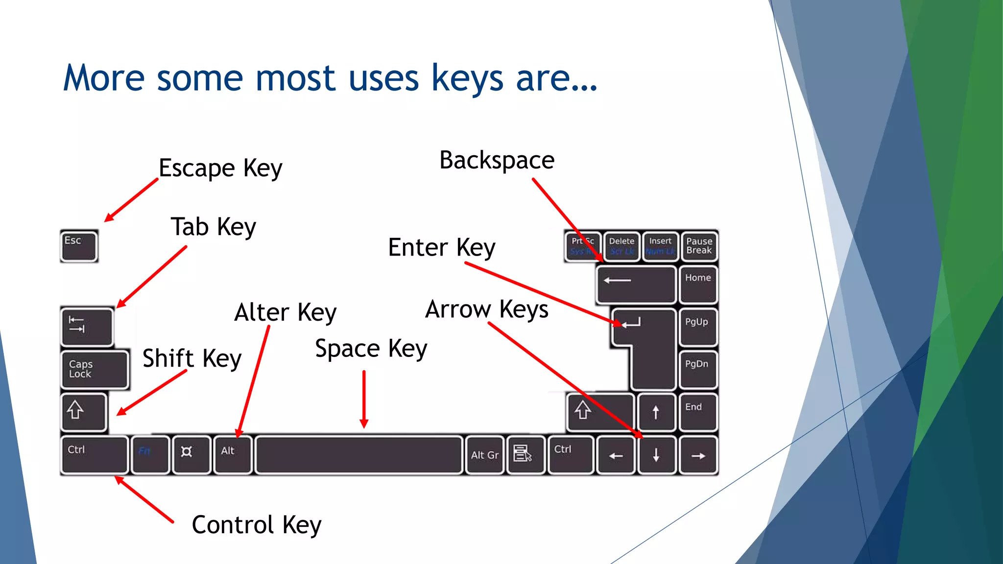 More some most uses keys are…
Escape Key
Alter Key
Space Key
Shift Key
Control Key
Arrow Keys
Enter Key
Backspace
Tab Key
 